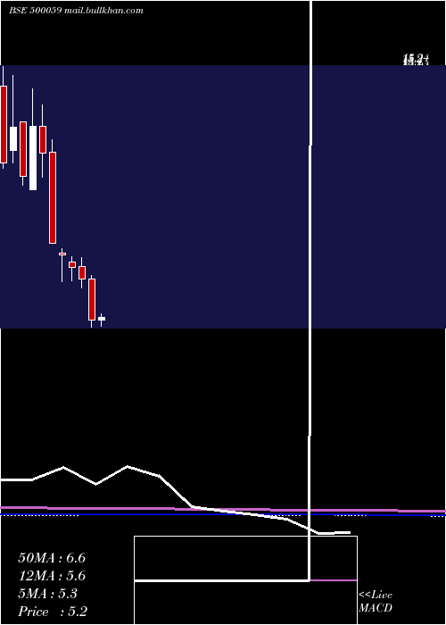  monthly chart BinaniInd