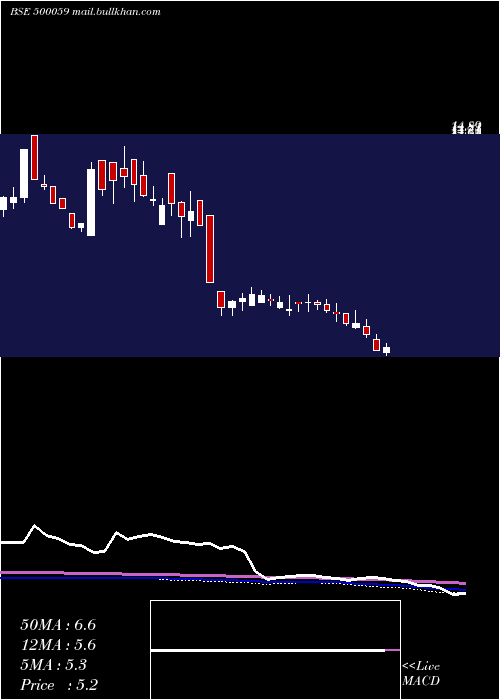  weekly chart BinaniInd