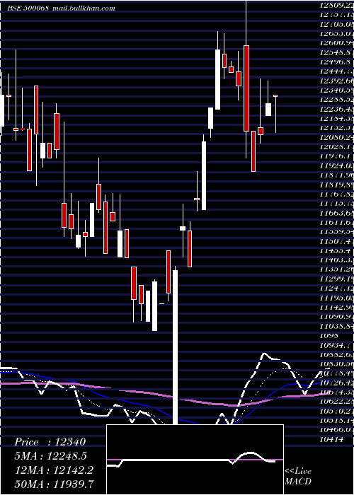  Daily chart DisaIndia