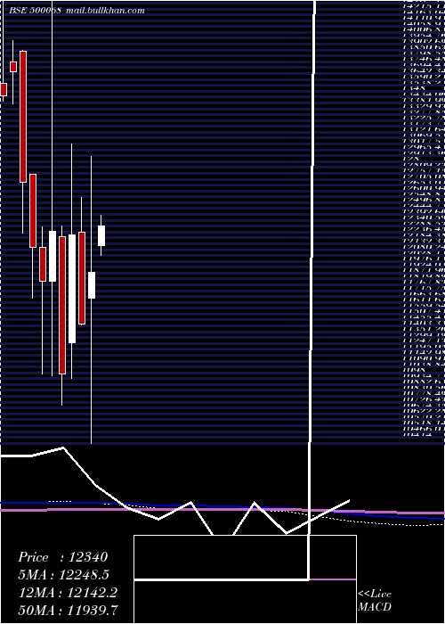  monthly chart DisaIndia