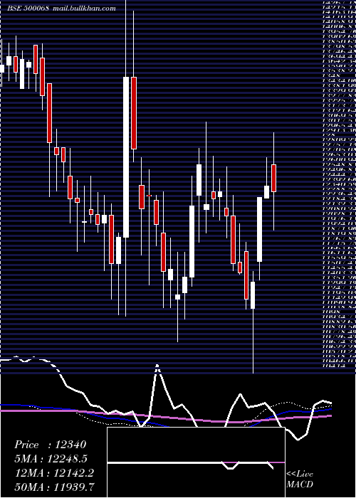  weekly chart DisaIndia