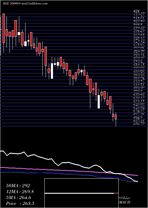  weekly chart BnkCapital