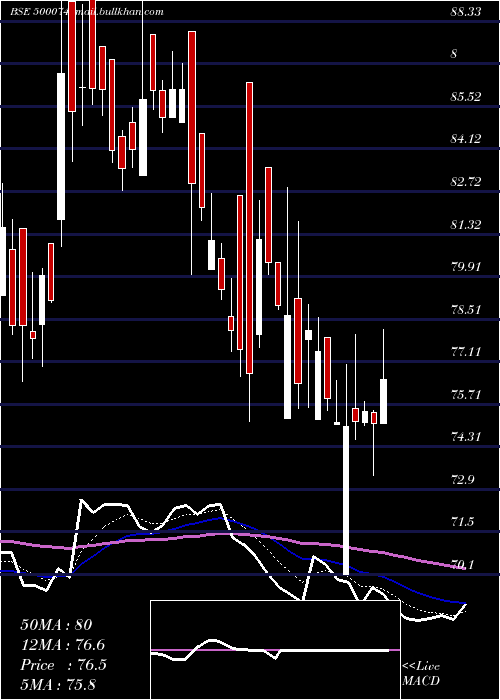  Daily chart Bpl
