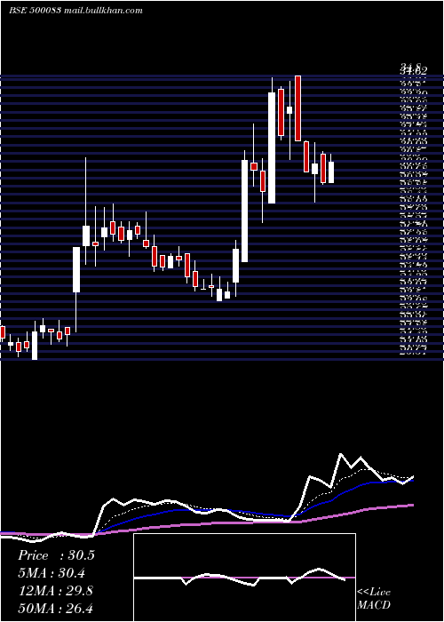  Daily chart CenturyExt