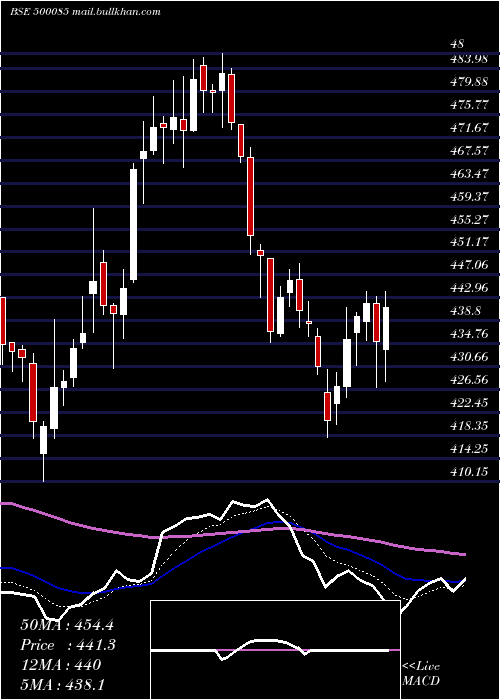  Daily chart ChambalFert