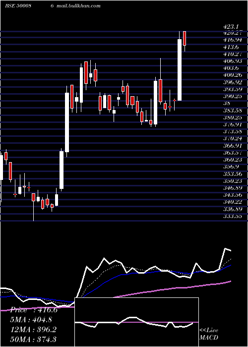  Daily chart ExideInd