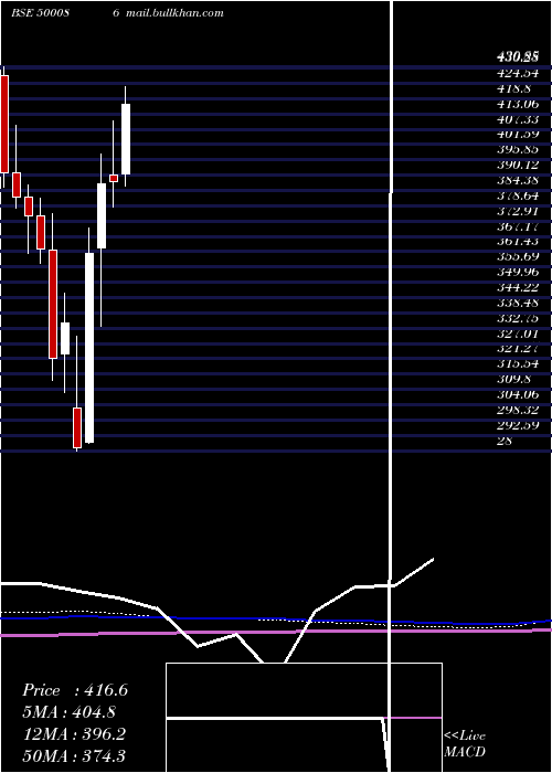  monthly chart ExideInd