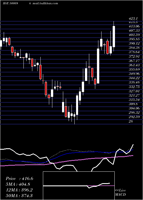  weekly chart ExideInd