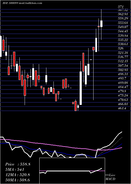  Daily chart DicIndia
