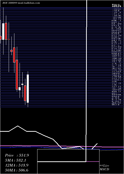  monthly chart DicIndia