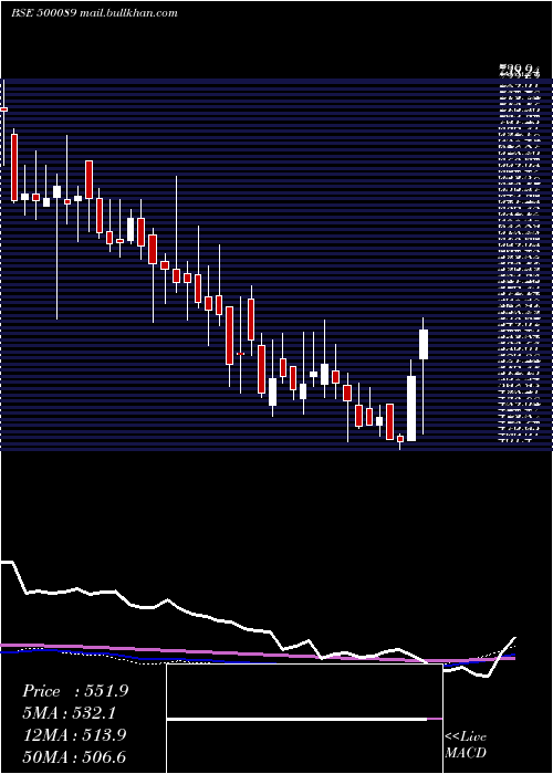  weekly chart DicIndia