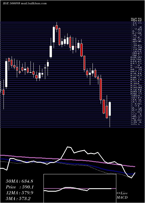  weekly chart Cgpower