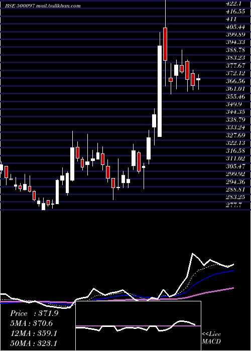  Daily chart Dalmiasug