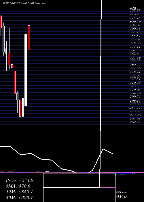  monthly chart Dalmiasug