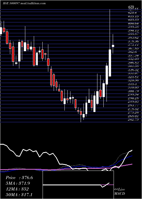  weekly chart Dalmiasug