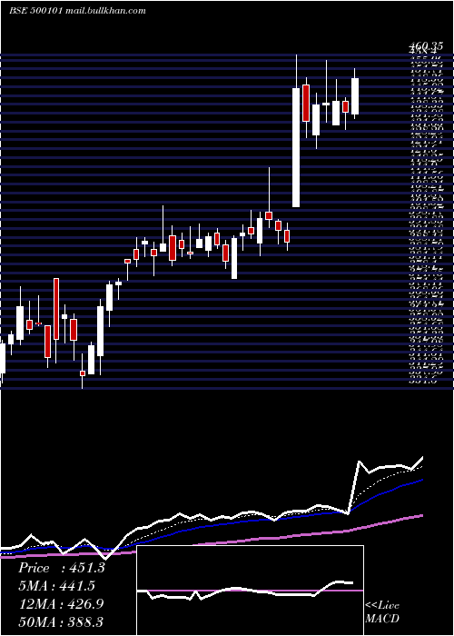  Daily chart Arvind