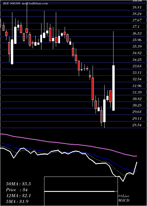  Daily chart MahaTele