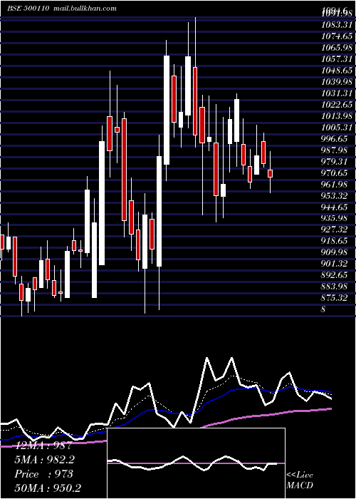  Daily chart ChennaiPet