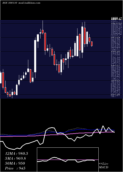  weekly chart ChennaiPet