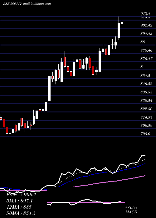  Daily chart StateBank