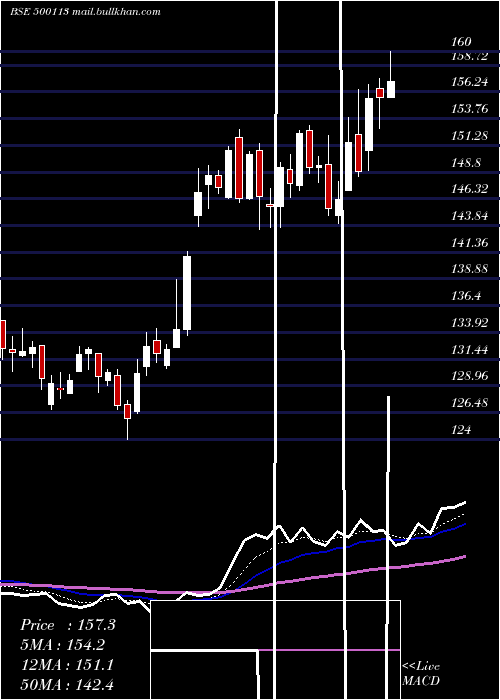  Daily chart SteelAuth
