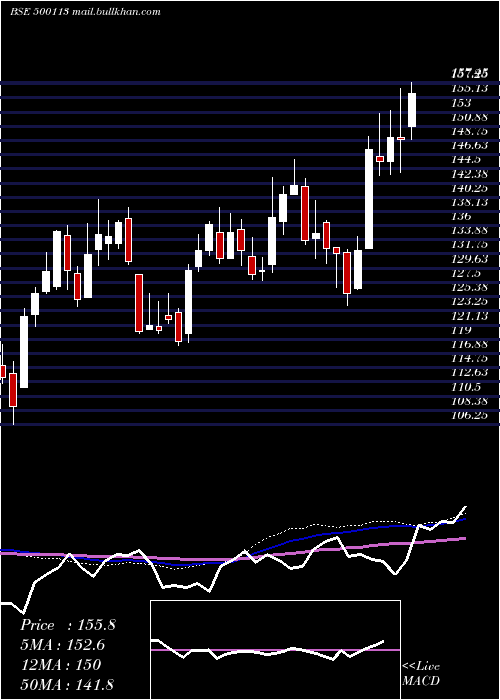  weekly chart SteelAuth