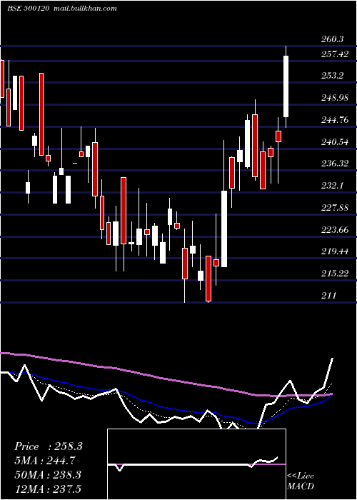  Daily chart DiaminesChm
