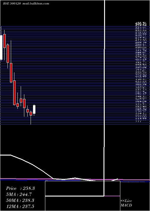  monthly chart DiaminesChm