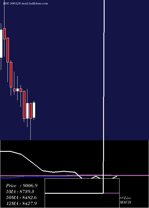  monthly chart Elantas