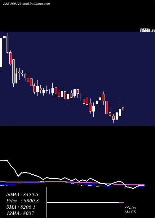  weekly chart Elantas