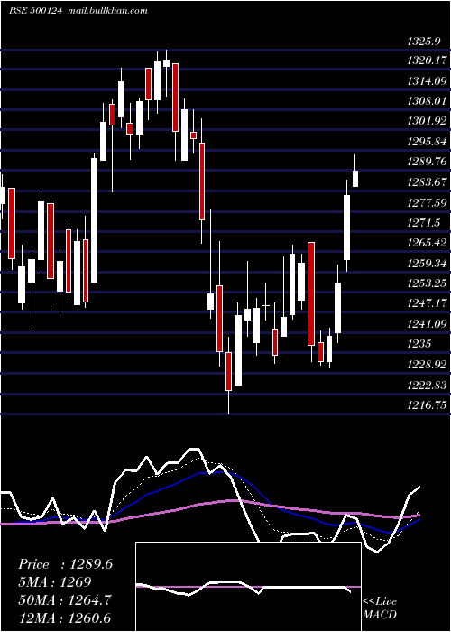  Daily chart DrReddy