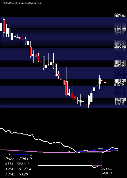  weekly chart Pghl