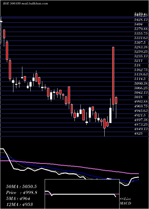  Daily chart EsabIndia