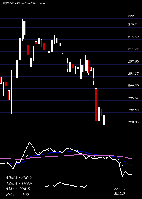  Daily chart EsselProp