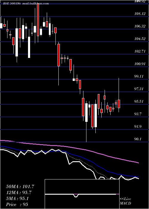  Daily chart EsterIndus