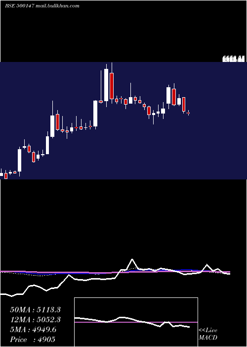  weekly chart Cockerill
