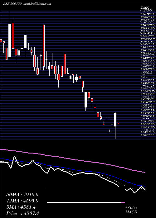  Daily chart FosecoIndia