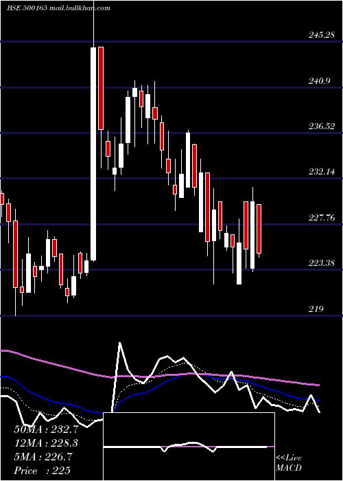  Daily chart KansaiNero