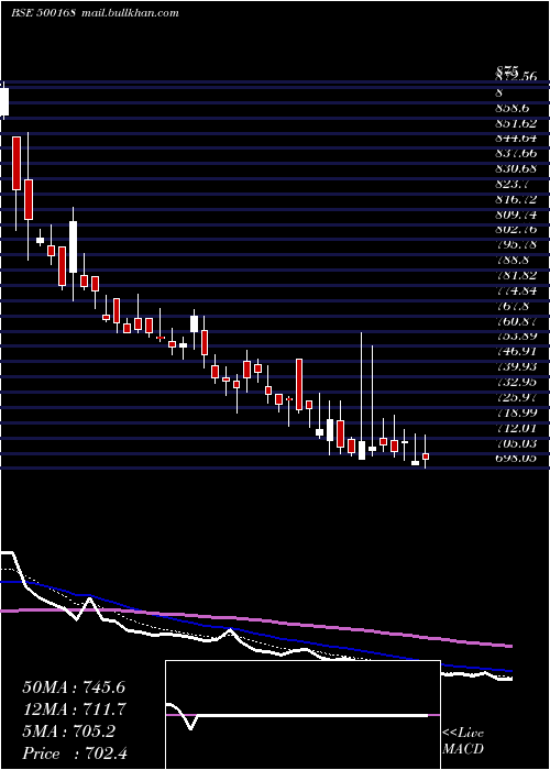  Daily chart GoodyearI