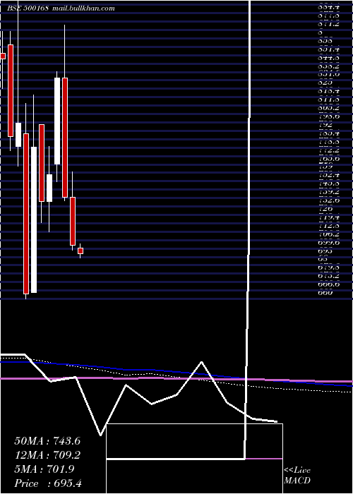  monthly chart GoodyearI