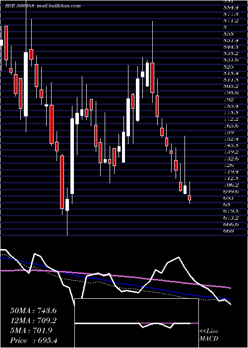  weekly chart GoodyearI