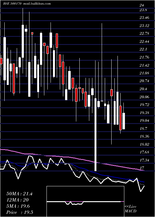  Daily chart GtnIndus