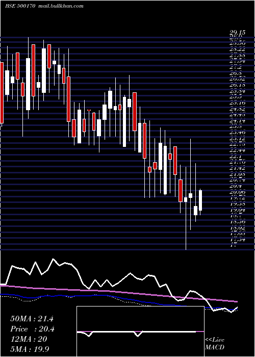 weekly chart GtnIndus
