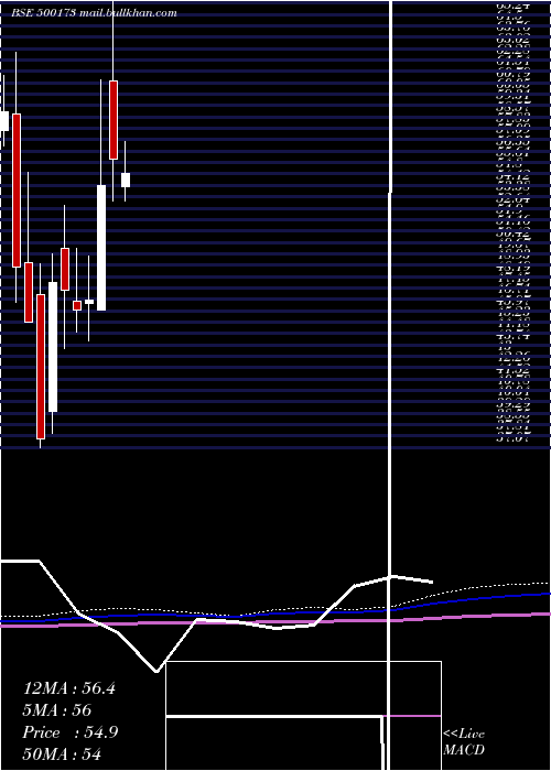 monthly chart Gfllimited