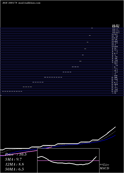  Daily chart HarigCrankshafts