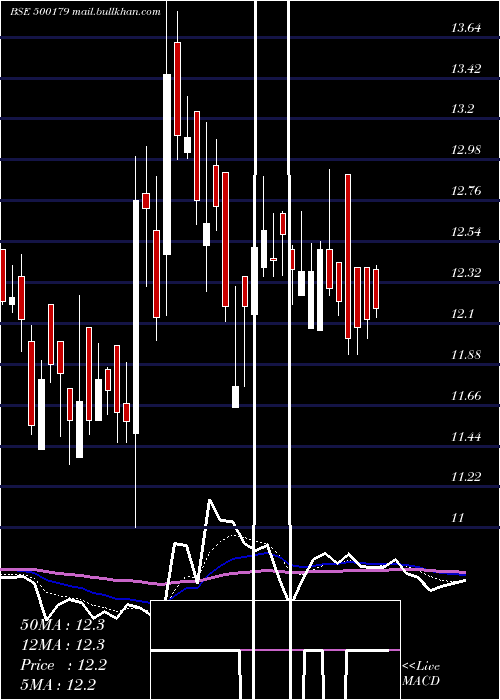  Daily chart HclInfosys