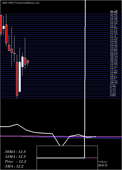  monthly chart HclInfosys