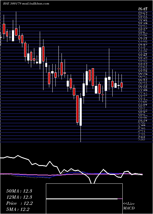  weekly chart HclInfosys