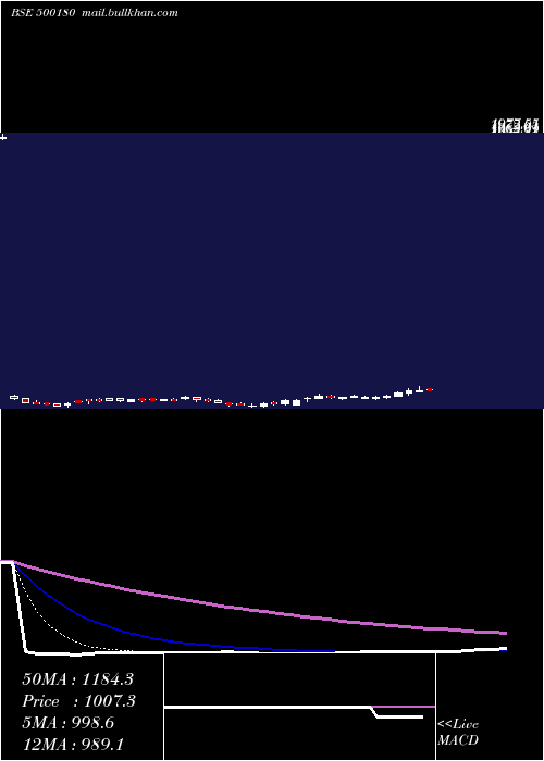 Daily chart HdfcBank