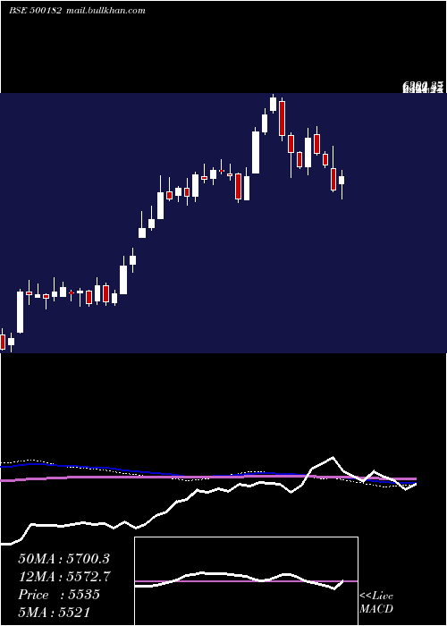  weekly chart Heromotoco